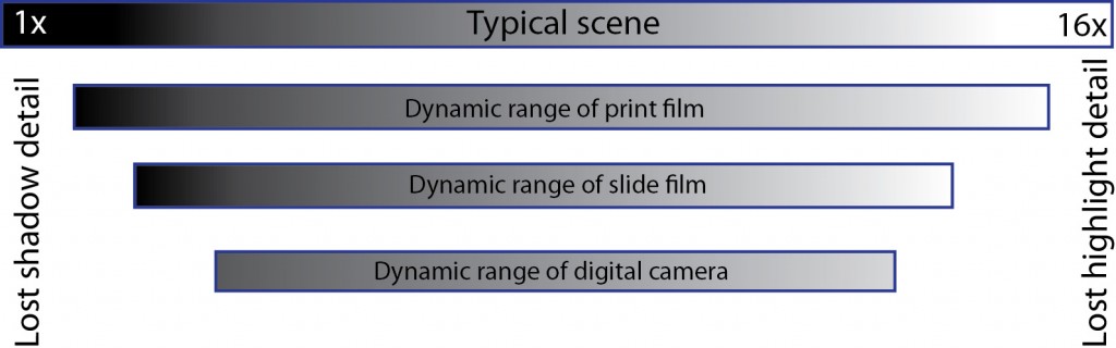 Dynamic range